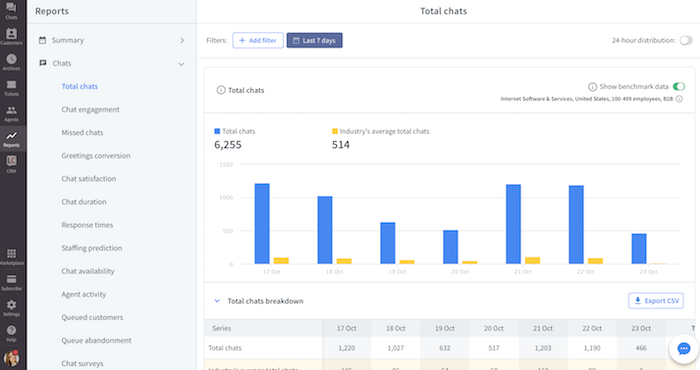 Benchmark LiveChat total chats metric